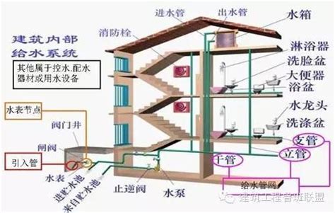 房屋排水系統|建筑给排水系统